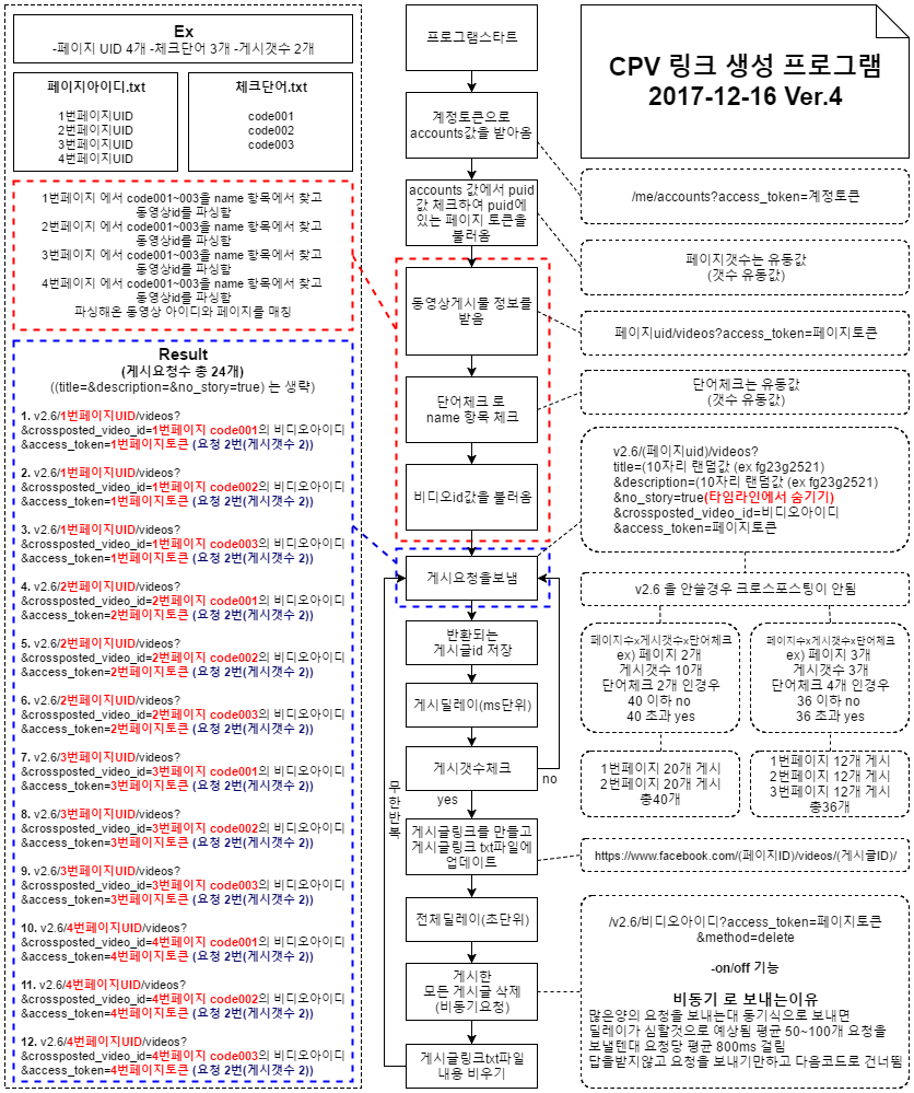 2017년에 작성한 사업용 자동화 도구의 처리 흐름도